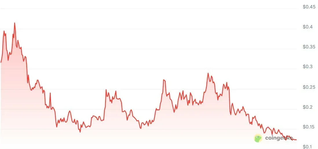 狗狗币 今年至今价格走势折线图