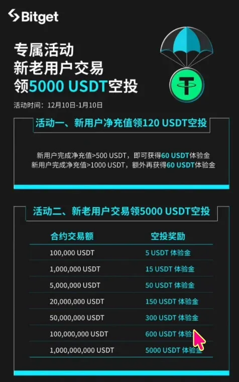 如何註冊 Bitget 交易所並進行身份認證？獲得 120USDT 的體驗金獎勵