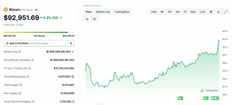 特朗普动哥伦比亚,比特币近9.3万美元