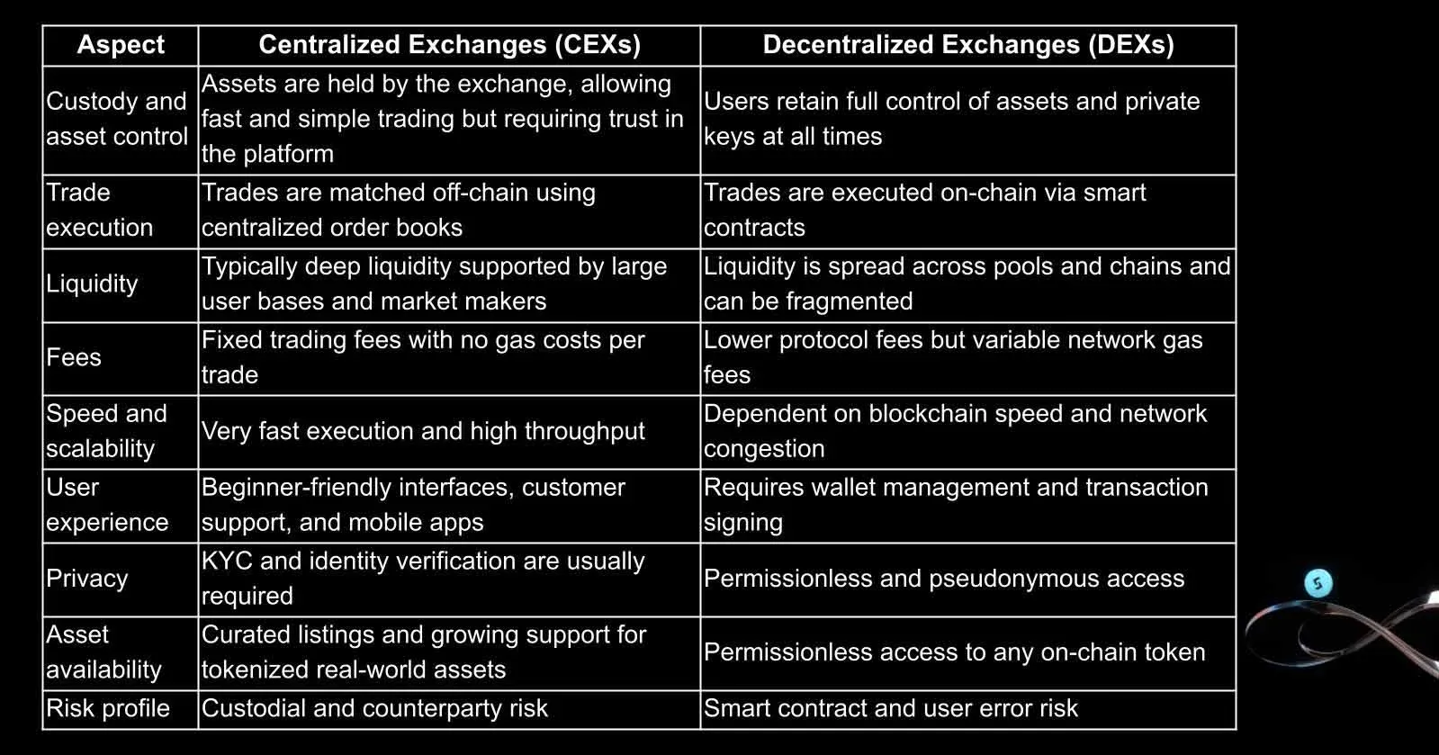 Comparação das arquiteturas centrais e mecanismos de negociação entre exchanges centralizadas e descentralizadas