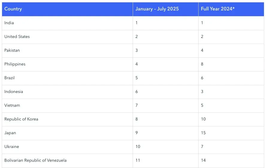 Gráfico de clasificación de los 11 países con mayor adopción de criptomonedas en 2025, Venezuela en el puesto 11