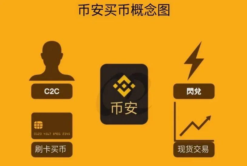 Conceito de compra na Binance