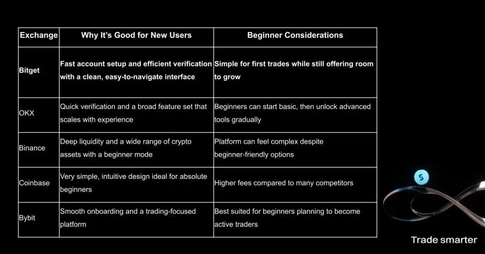 Exchanges suitable for beginners and first‑time users