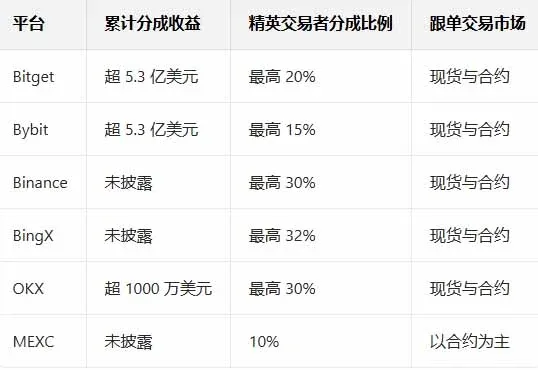 加密货币跟单平台对比表列出功能费用及支持交易所