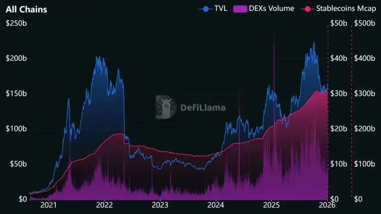 Introducción a los indicadores comunes de DeFi