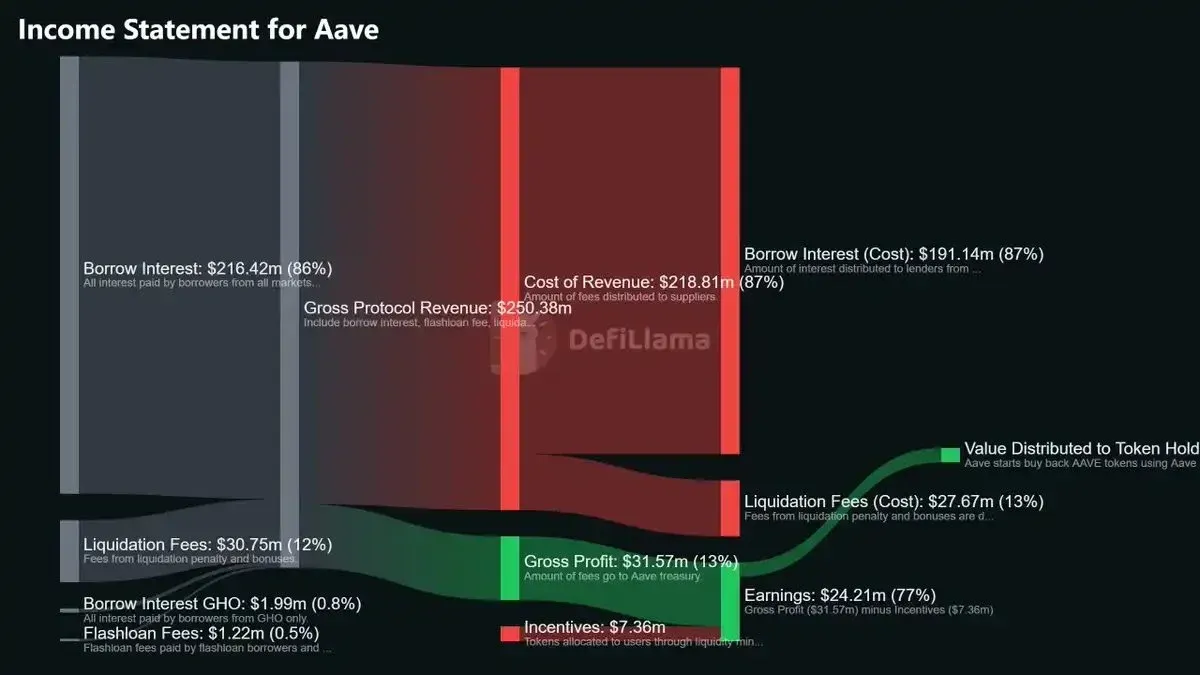 Introducción a los indicadores comunes de DeFi