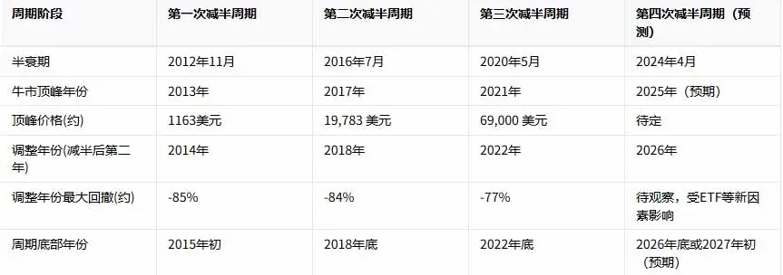 比特币供应冲击递减效应示意图 曲线随周期趋缓