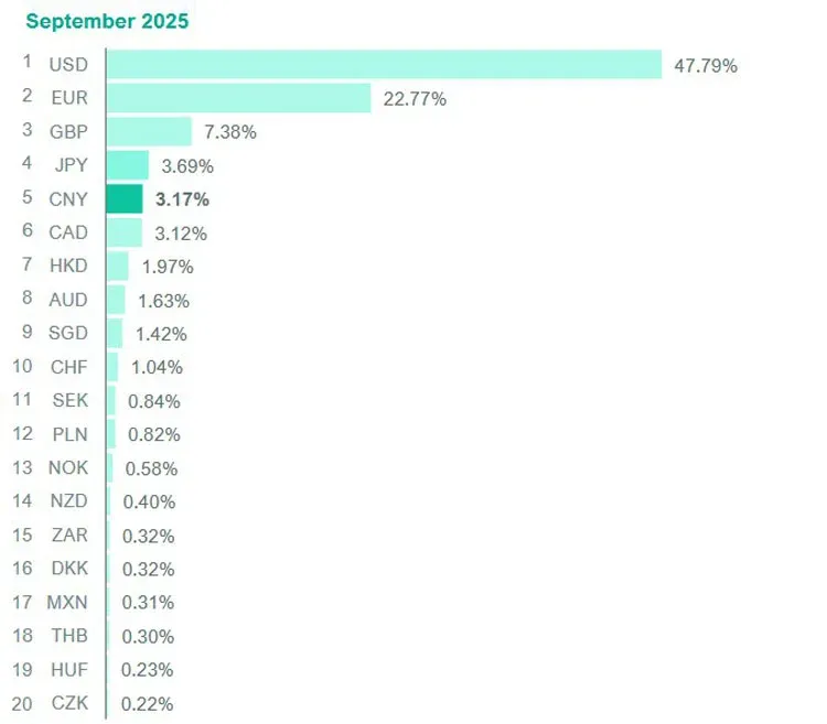 2025年9月SWIFT贸易结算份额柱状图 日元3.7% 人民币3.2% 位列前五