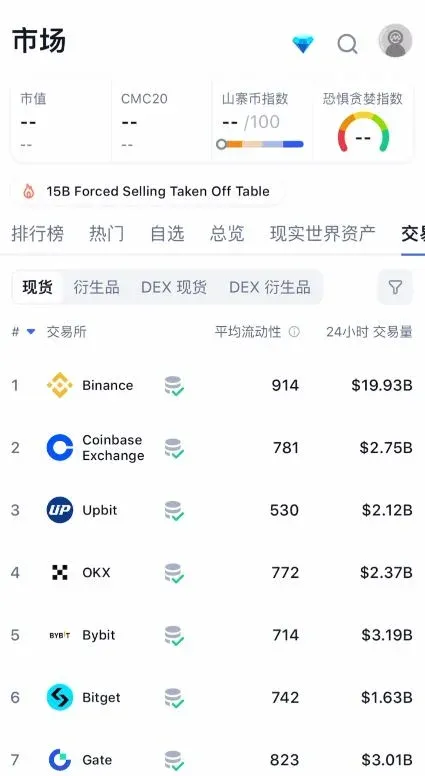 Top 5 globais de exchanges de Bitcoin