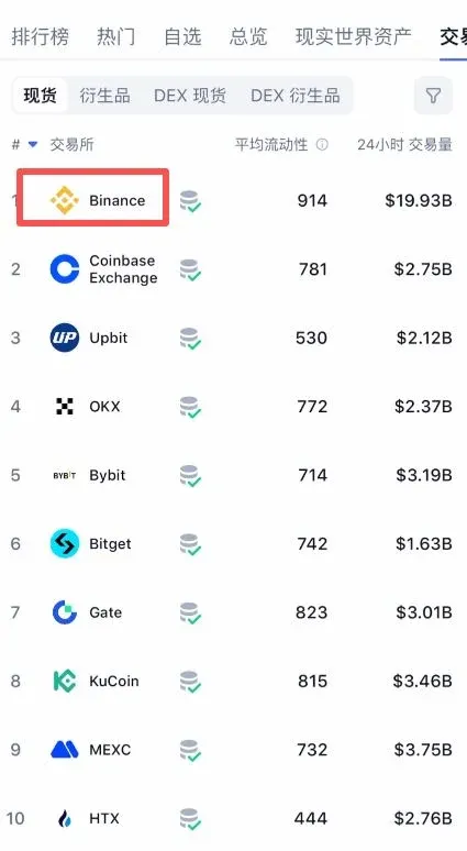 Binance: O indiscutível líder global