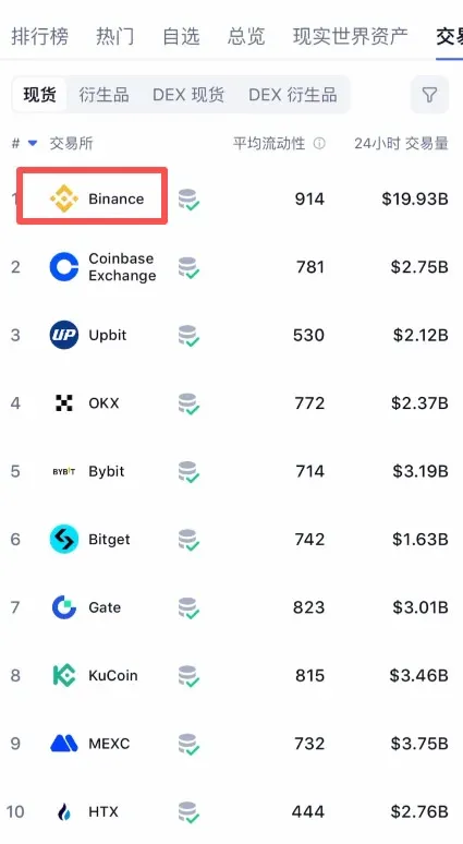 1. 币安 (Binance):当之无愧的全球霸主