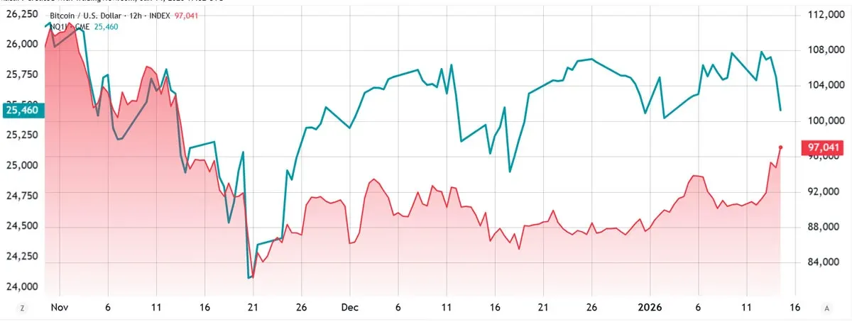 比特币(BTC)随着现货ETF资金大幅流入而上涨，但105000美元似乎遥不可及_图2