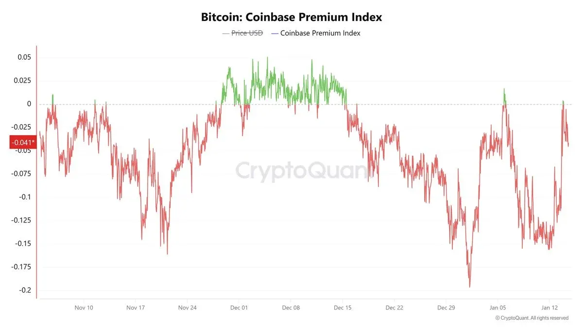 比特币在Coinbase的溢价率时间曲线图
