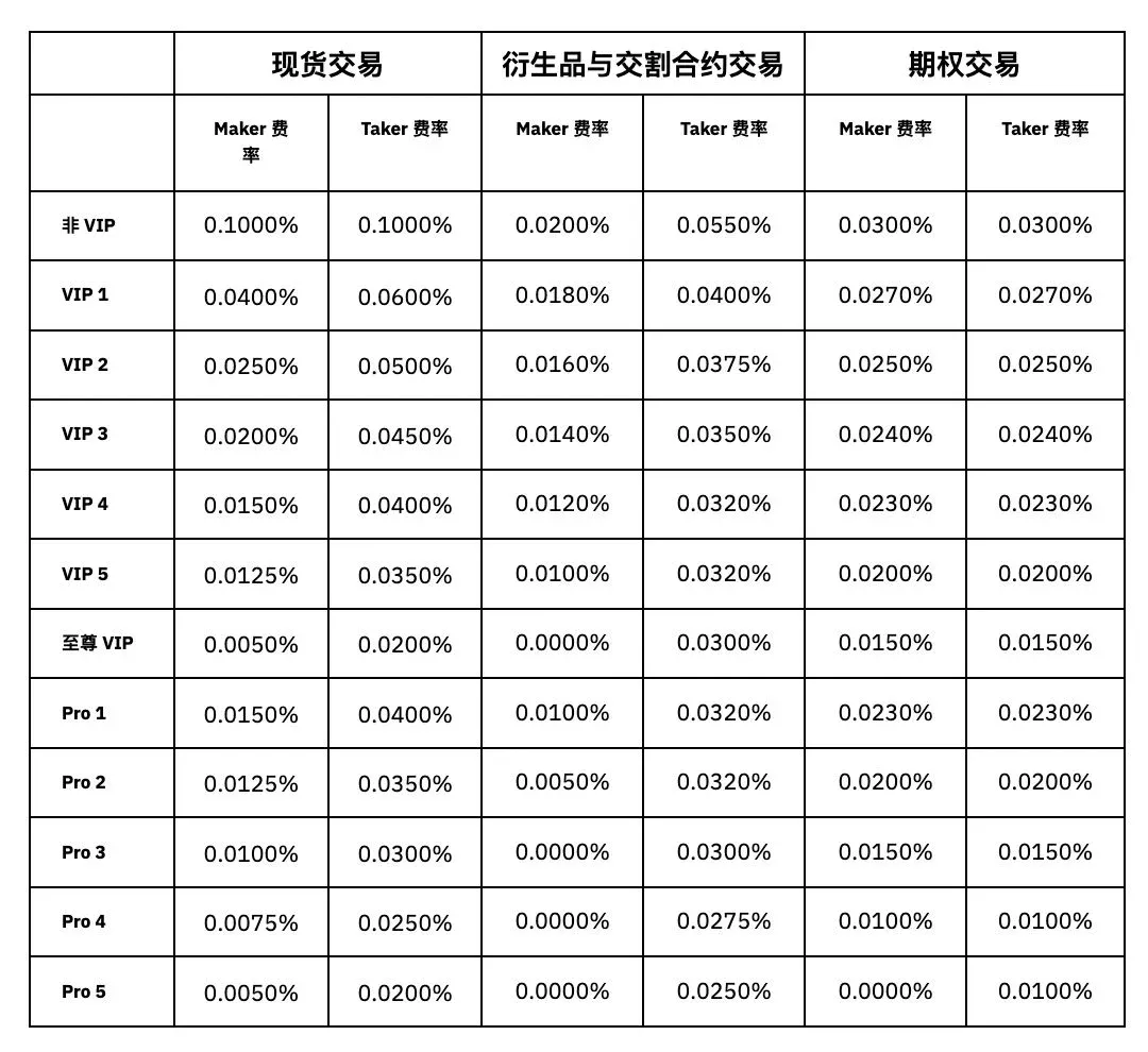 Bybit official fee table showing tiered maker and taker rates
