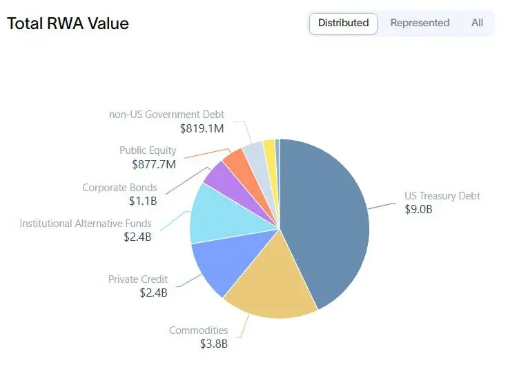 Gráfico de barras del valor total de activos reales tokenizados por categoría