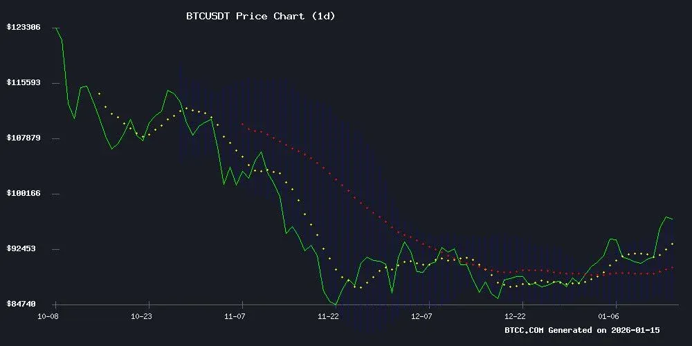 Gráfico de linha do preço do Bitcoin indicando resistência em US$96.500 e média móvel de 20 dias