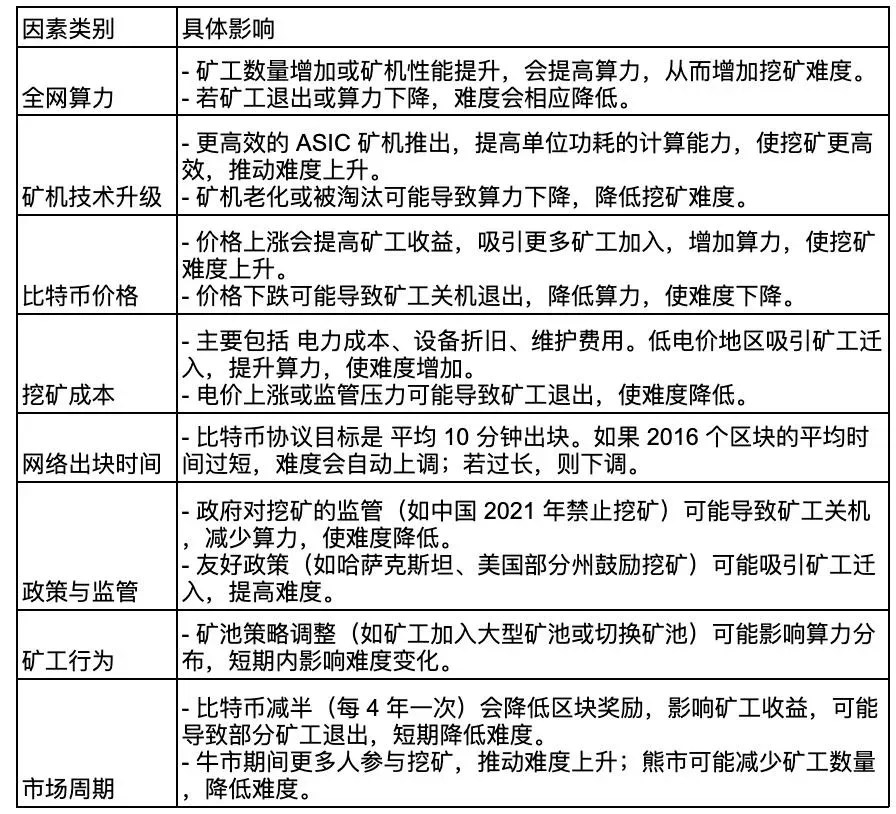 比特币挖矿难度影响因素示意图 包含算力、技术、价格、成本、监管