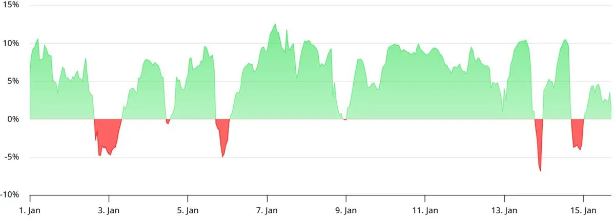 比特幣漲勢崩於9.7萬美元