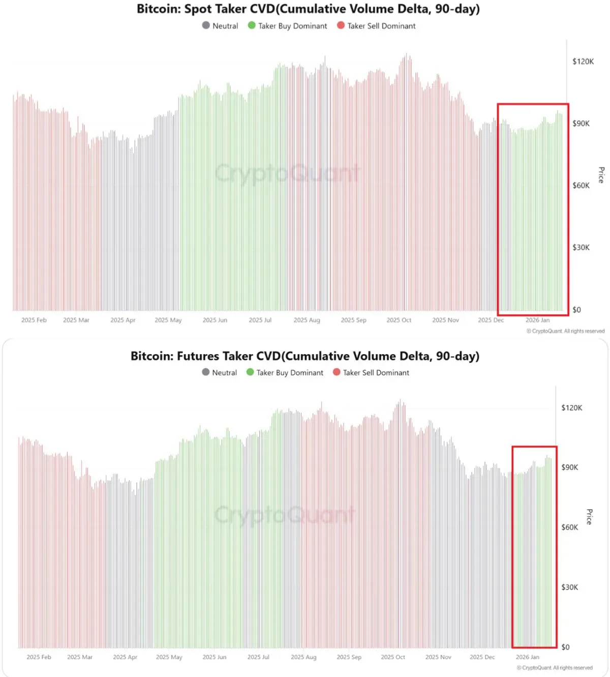 Bitcoin CVD (Cumulative Volume Delta) curve chart