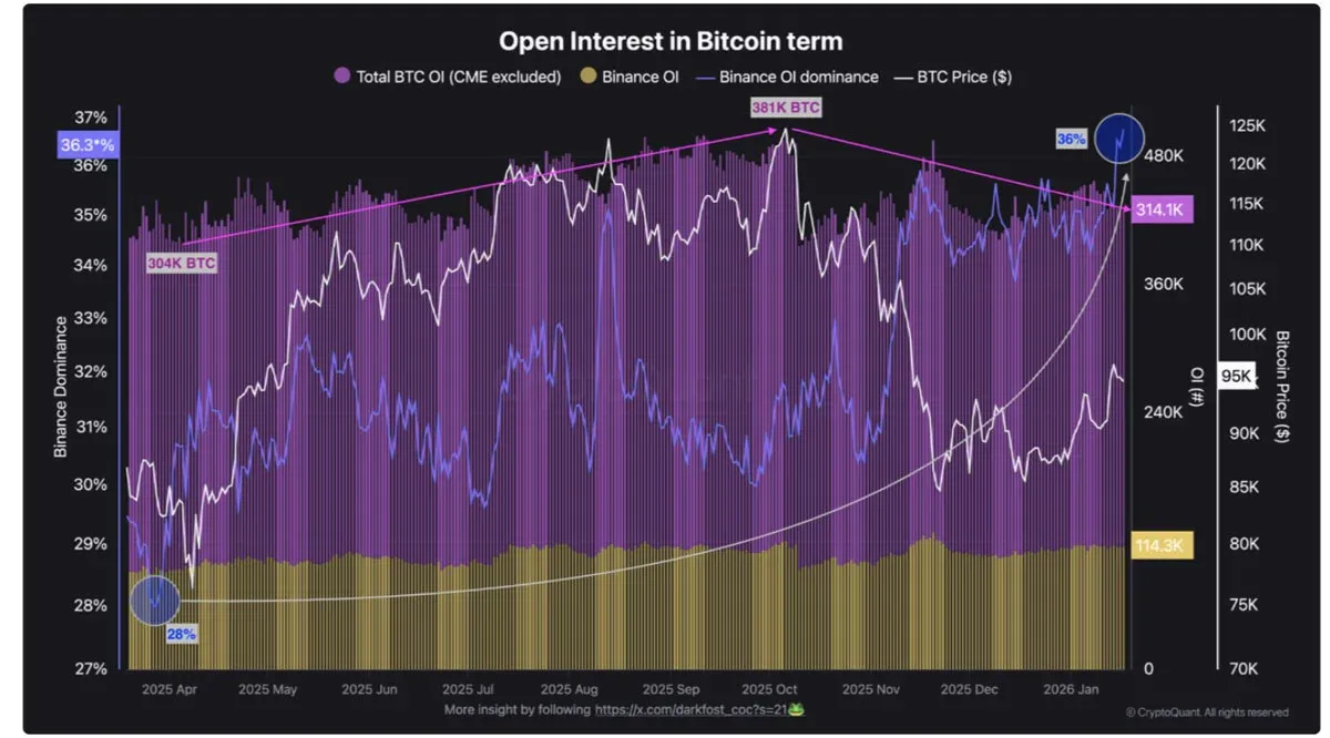 Bitcoin open interest over time line chart