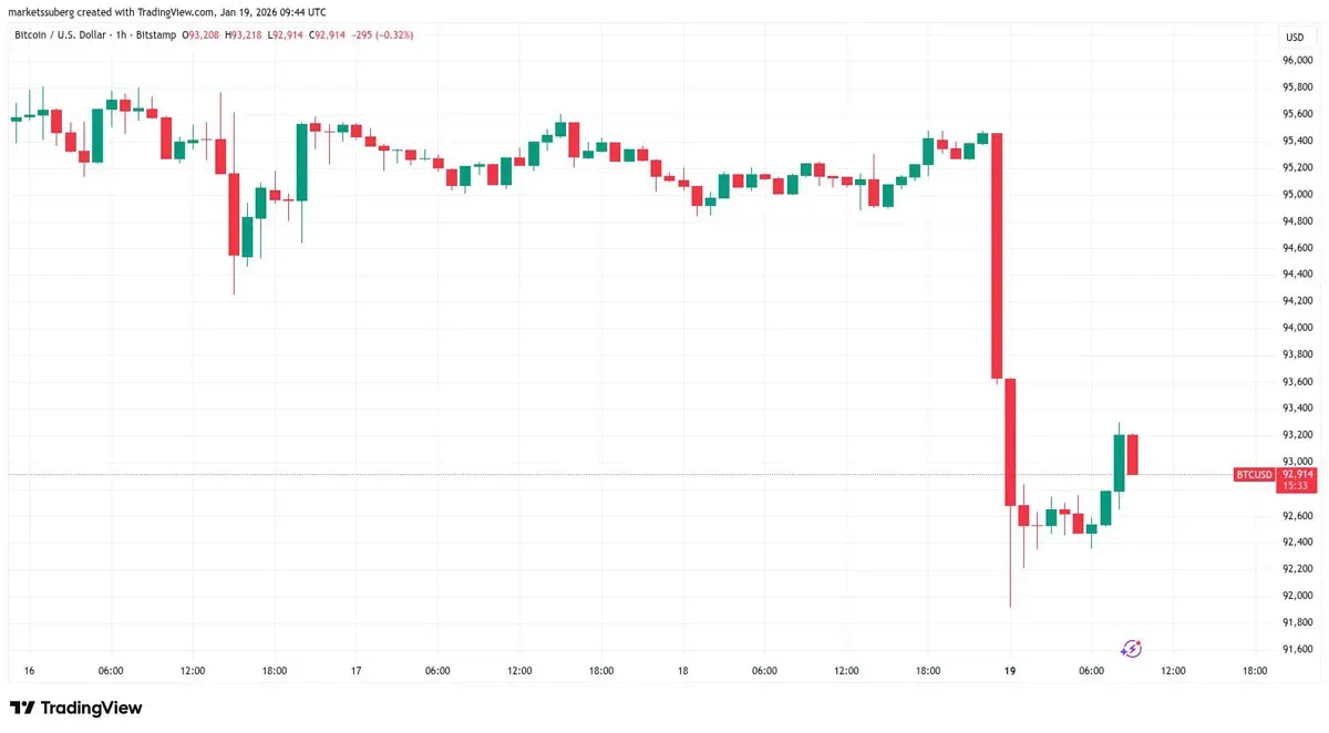Bitcoin near $80k, 5 major liquidity points for the week