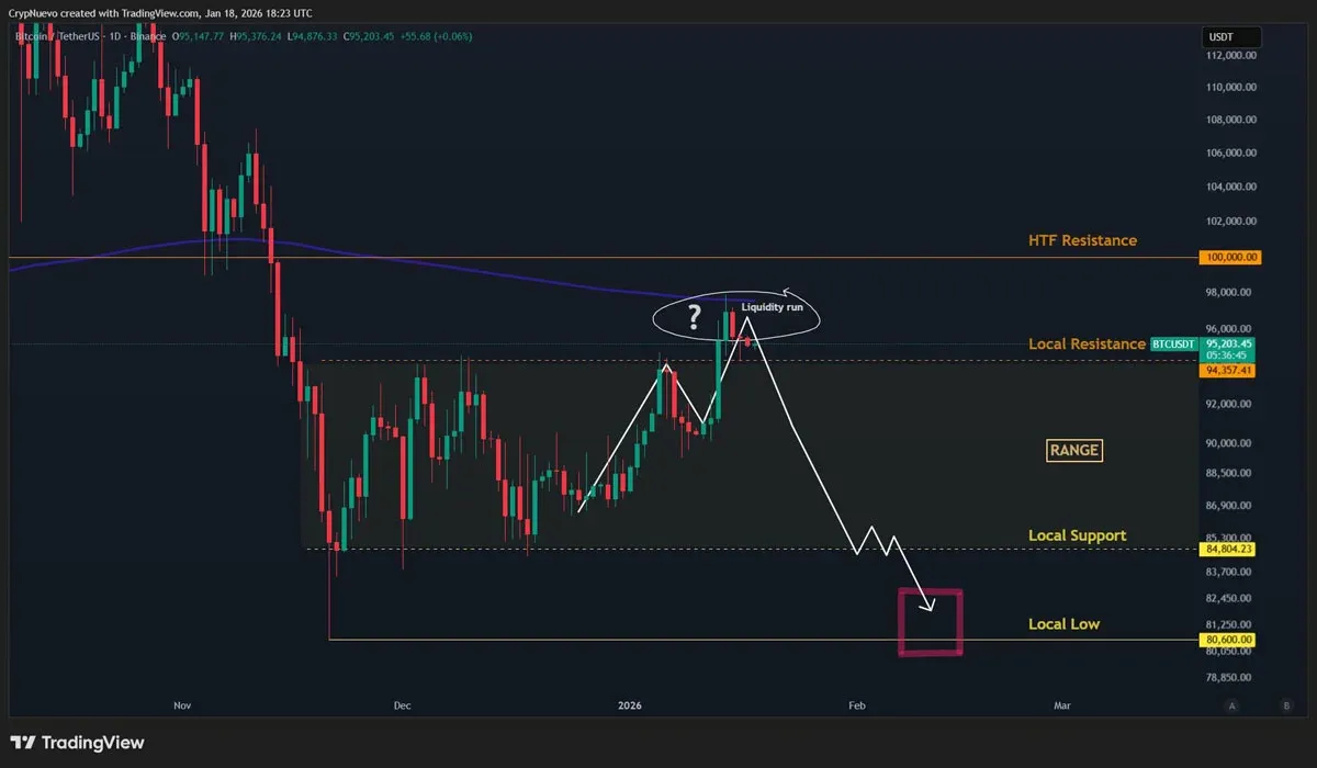 BTC/USDT daily chart highlighting $87k and $80.5k supports