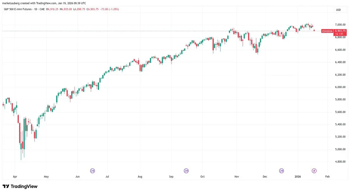 S&P 500 futures daily price line chart