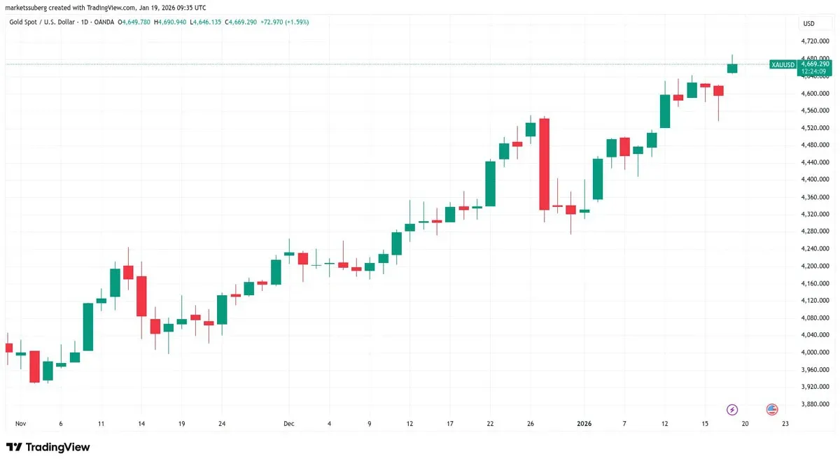 XAU/USD daily chart showing gold price fluctuations