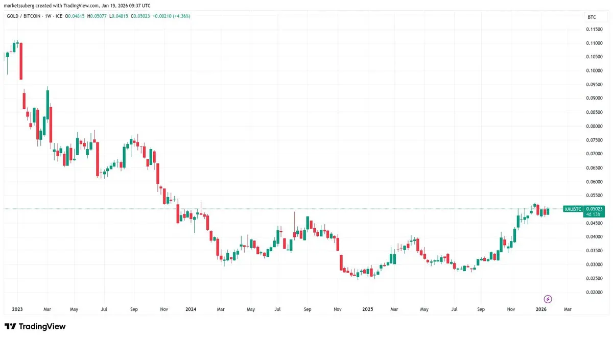 XAU/BTC weekly price chart, gold vs. Bitcoin on an upward trend