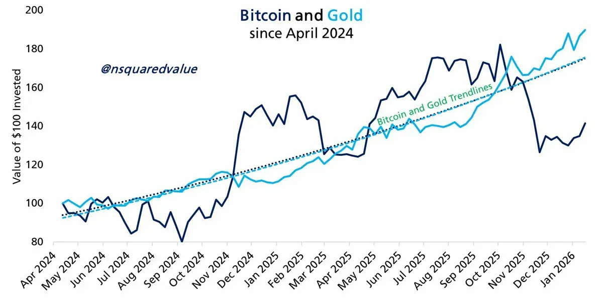 Comparative line chart of Bitcoin and gold price movements