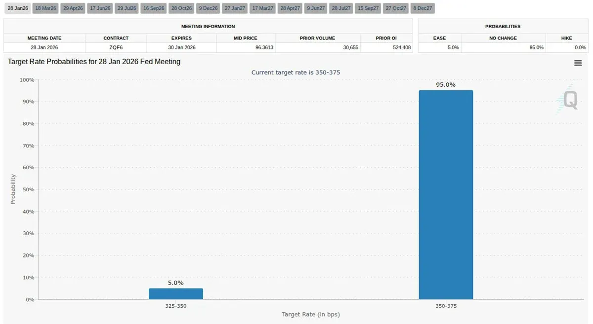 CMEFedWatch screenshot showing probability distribution for the Jan FOMC target rate