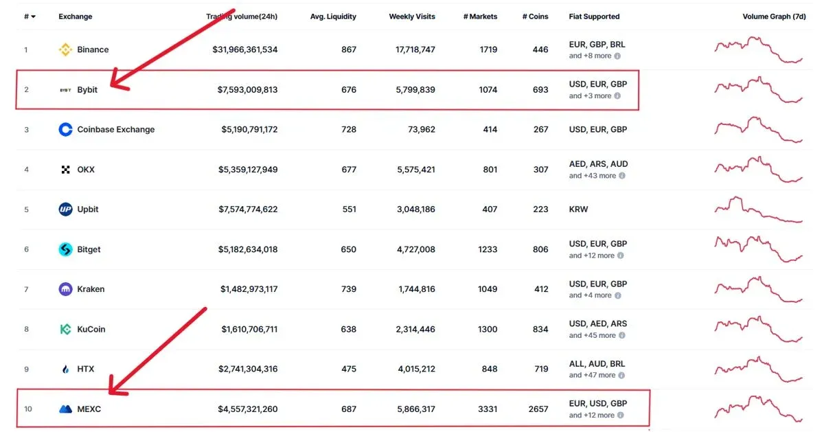 Bybit 與 MEXC：交易量和流動性