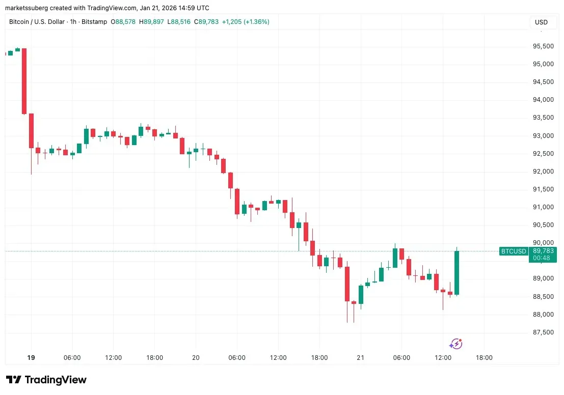 Bitcoin a caminho de US$ 90 000, Trump impulsiona a lei