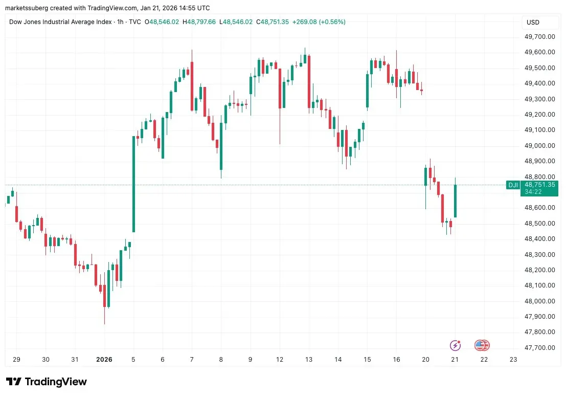 Gráfico de velas de 1 hora do Dow Jones Industrial Average mostrando a trajetória de preço