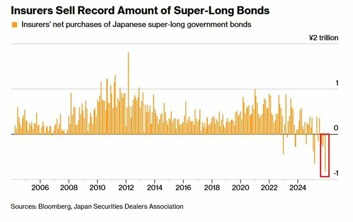 Gráfico de linha mostrando a evolução das compras de títulos do governo japonês ao longo do tempo
