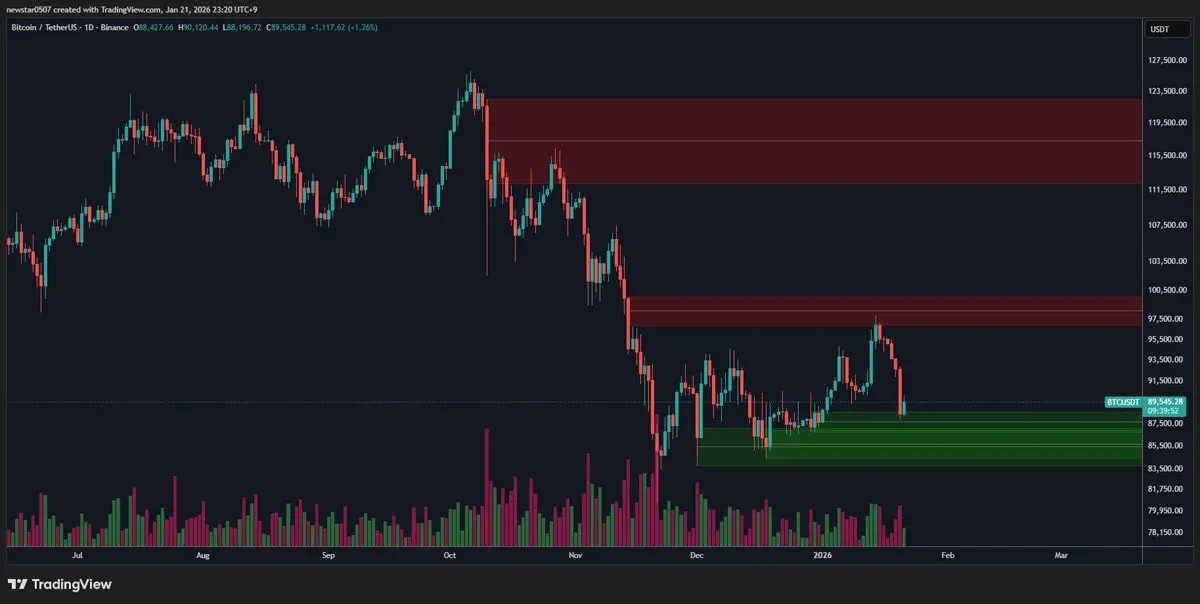 Gráfico diário de velas do Bitcoin mostrando tendência de alta e níveis de suporte