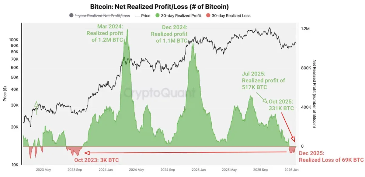 Linha do tempo do lucro/prejuízo realizado líquido do Bitcoin