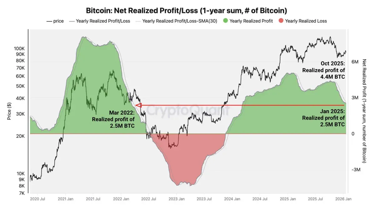 Linha do tempo anual do lucro/prejuízo realizado líquido do Bitcoin