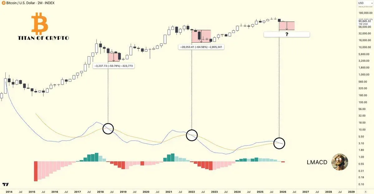 Gráfico de linha de preço do Bitcoin em dólares nos últimos dois meses destacando o nível crítico de US$84.000