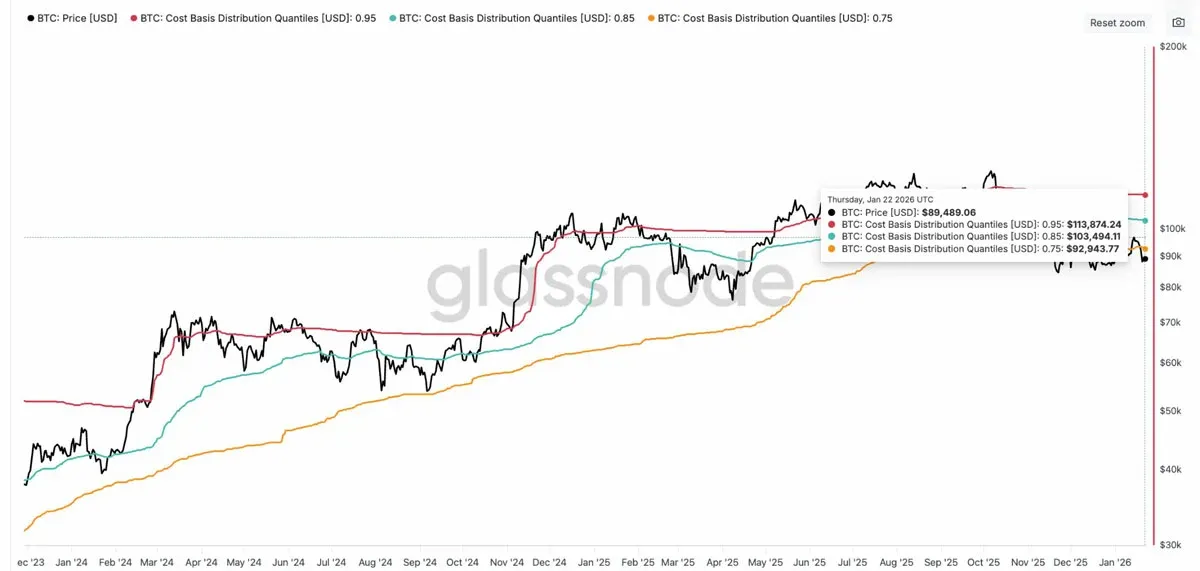 Gráfico de modelo de percentil de custo de fornecimento de Bitcoin