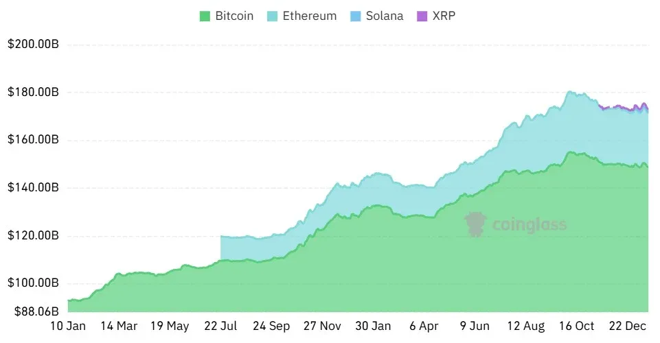 Bar chart of crypto ETF assets showing total exceeding $100 billion for Bitcoin, Ethereum and others