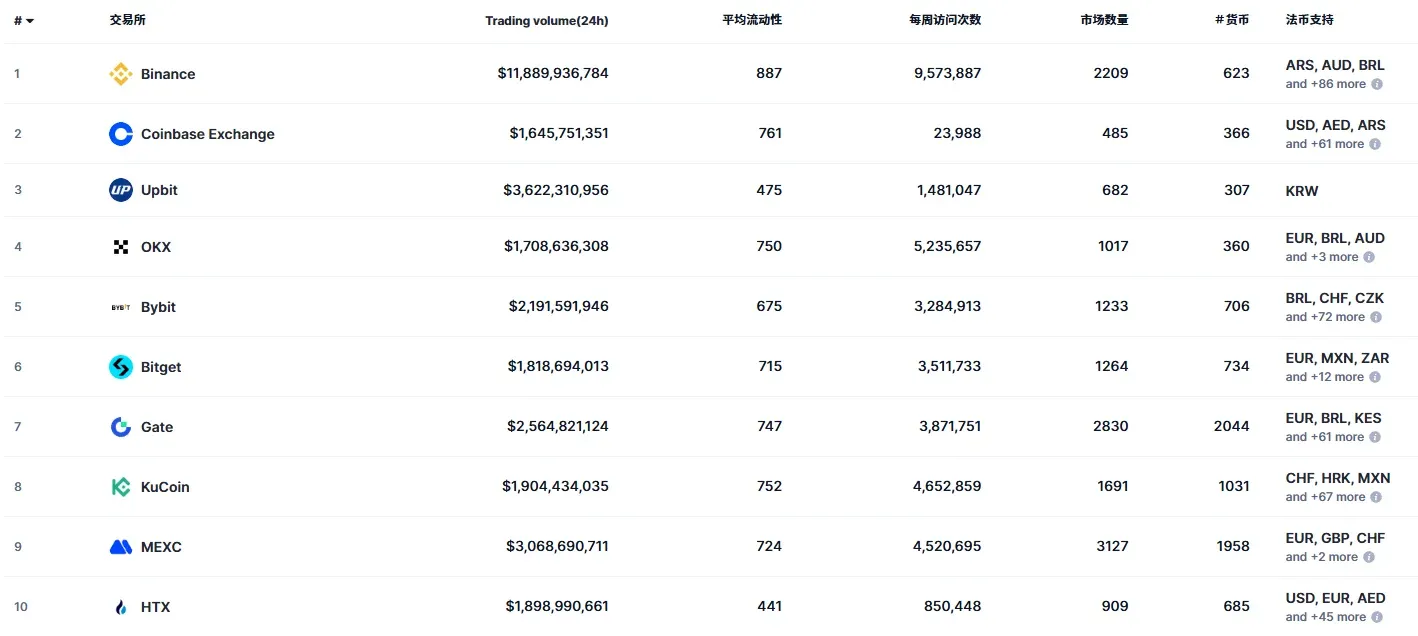 Gráfico de barras do ranking global de exchanges, Binance em primeiro lugar