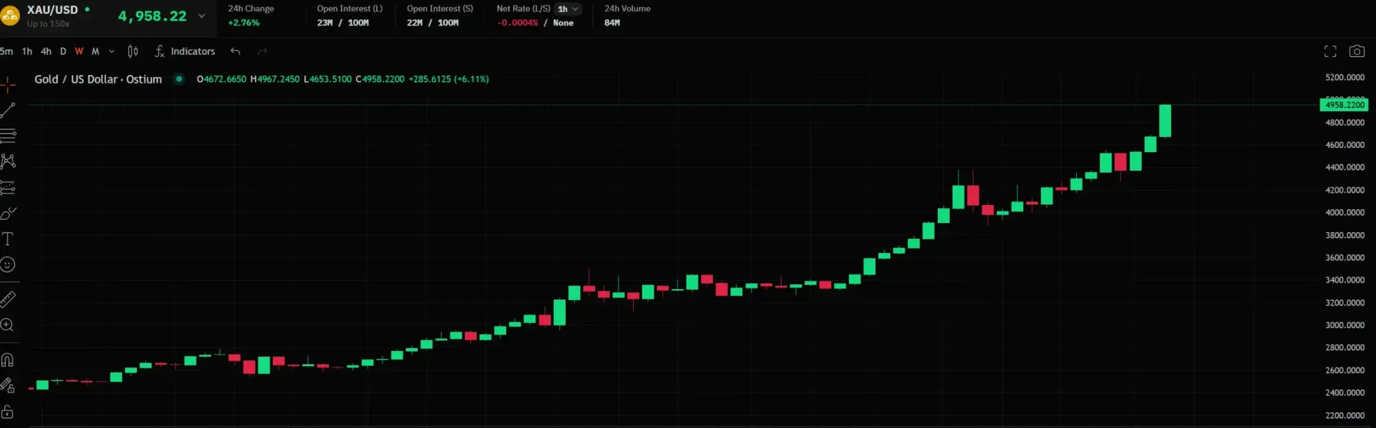 黃金白銀齊創歷史新高,數位黃金比特幣落後的原因是什麼?