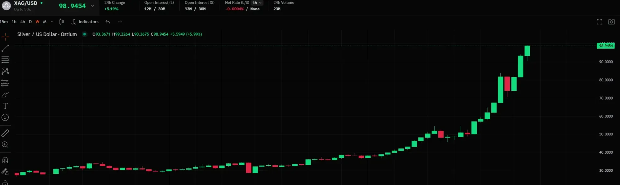 黃金白銀齊創歷史新高,數位黃金比特幣落後的原因是什麼?