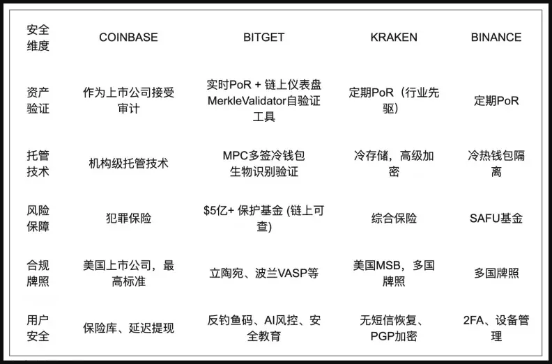 Tabla comparativa de características de seguridad de los exchanges de Bitcoin, incluye funciones como FIDO2 y códigos anti‑phishing