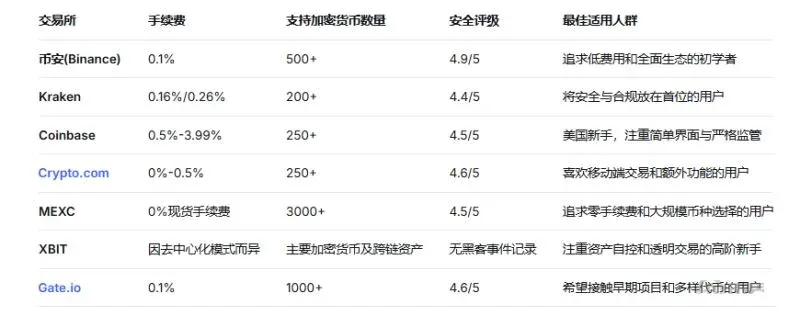 币安交易所首页界面显示币种列表和行情图表