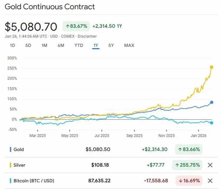 Preço do ouro ultrapassa US$5.000, Bitcoin diverge