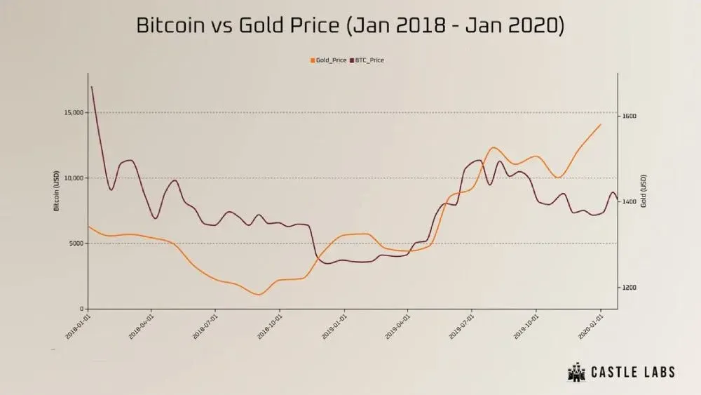 比特币与黄金的价格走势对比