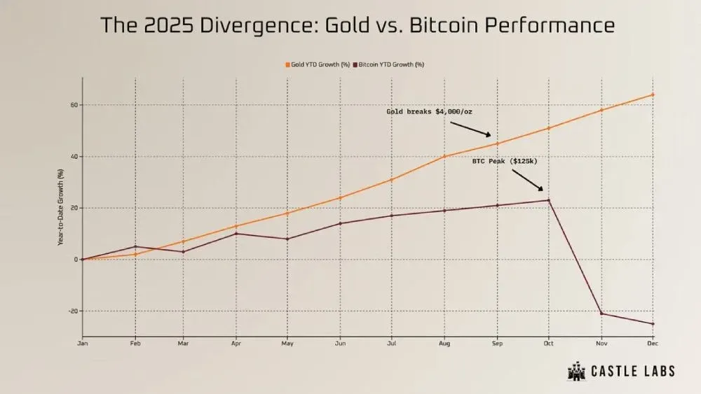 2025 年全年黄金与比特币走势对比