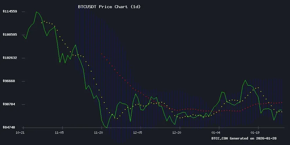 Gráfico de preço do Bitcoin mostrando a média móvel de 20 dias em 90.183 dólares e a faixa das Bollinger Bands